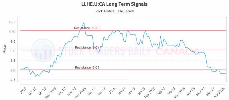 Stock Chart for LLHE.U:CA