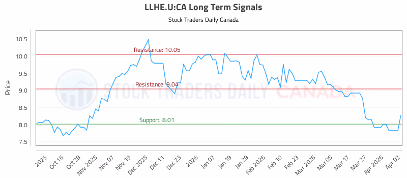 Stock Chart for LLHE.U:CA