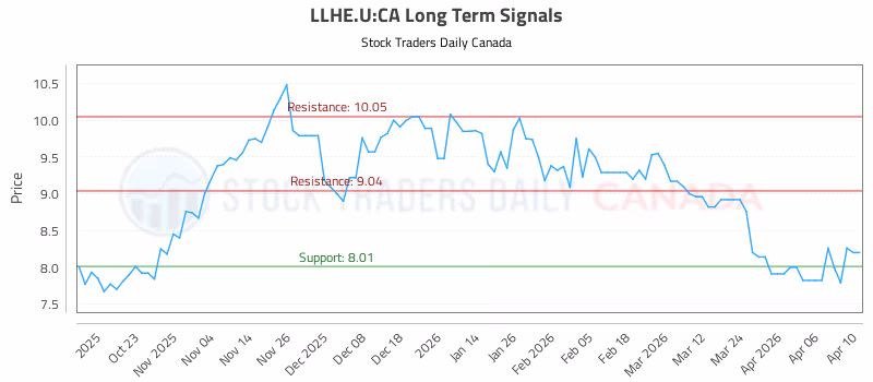Stock Chart for LLHE.U:CA