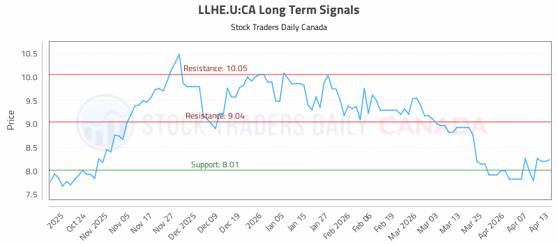 Stock Chart for LLHE.U:CA