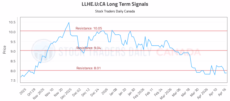 Stock Chart for LLHE.U:CA