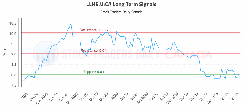 Stock Chart for LLHE.U:CA