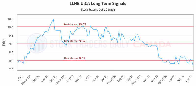 Stock Chart for LLHE.U:CA