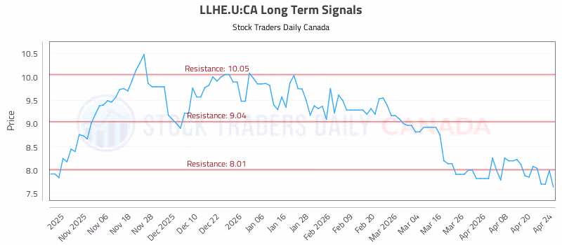 Stock Chart for LLHE.U:CA