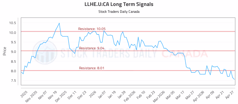 Stock Chart for LLHE.U:CA