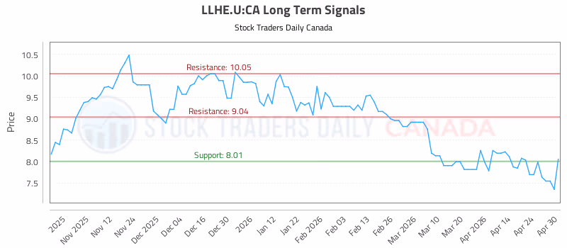 Stock Chart for LLHE.U:CA