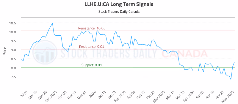 Stock Chart for LLHE.U:CA