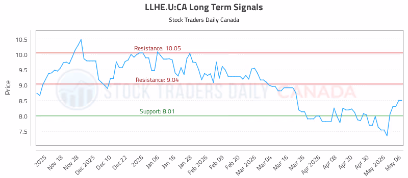 Stock Chart for LLHE.U:CA