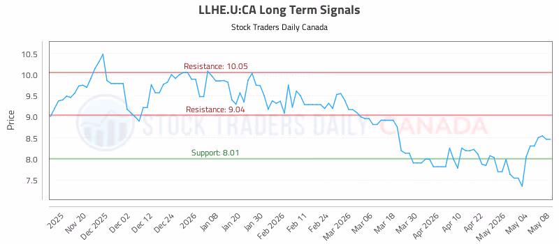 Stock Chart for LLHE.U:CA