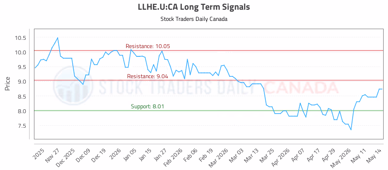 Stock Chart for LLHE.U:CA