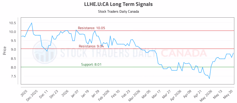 Stock Chart for LLHE.U:CA