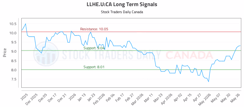 Stock Chart for LLHE.U:CA