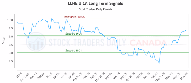 Stock Chart for LLHE.U:CA