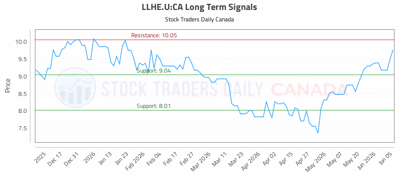 Stock Chart for LLHE.U:CA