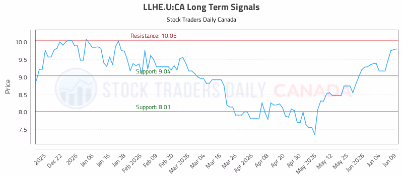 Stock Chart for LLHE.U:CA