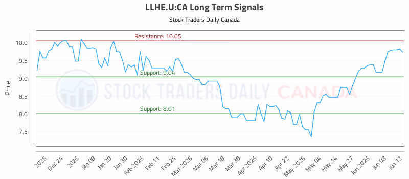 Stock Chart for LLHE.U:CA
