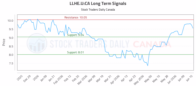 Stock Chart for LLHE.U:CA