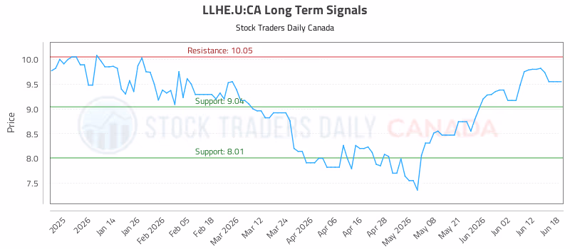 Stock Chart for LLHE.U:CA