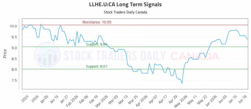 Stock Chart for LLHE.U:CA