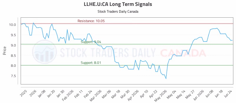 Stock Chart for LLHE.U:CA