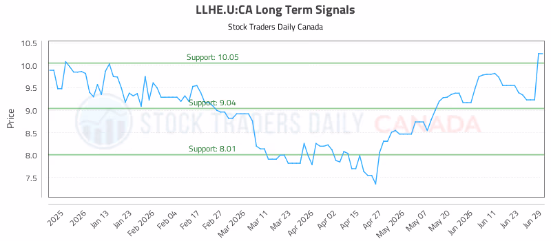 Stock Chart for LLHE.U:CA