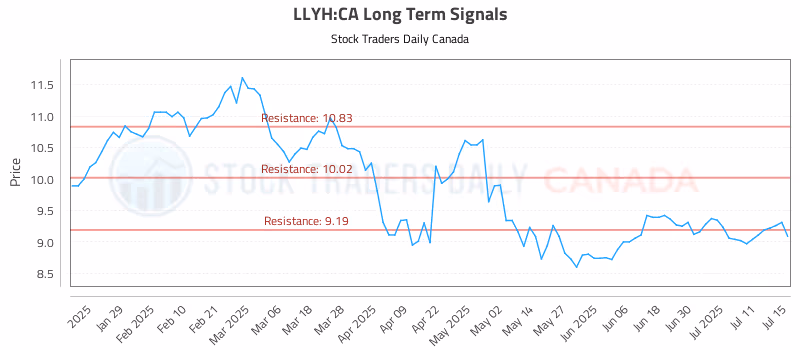 Stock Chart for LLYH:CA