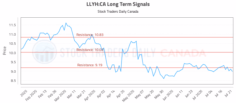 Stock Chart for LLYH:CA