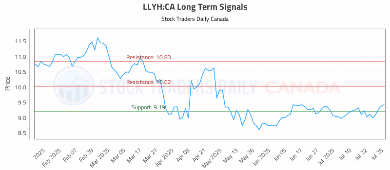 Stock Chart for LLYH:CA