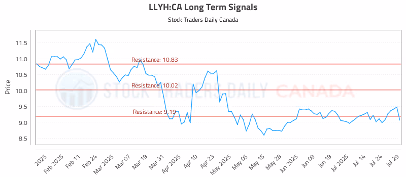 Stock Chart for LLYH:CA