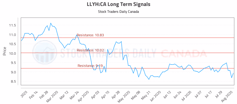 Stock Chart for LLYH:CA