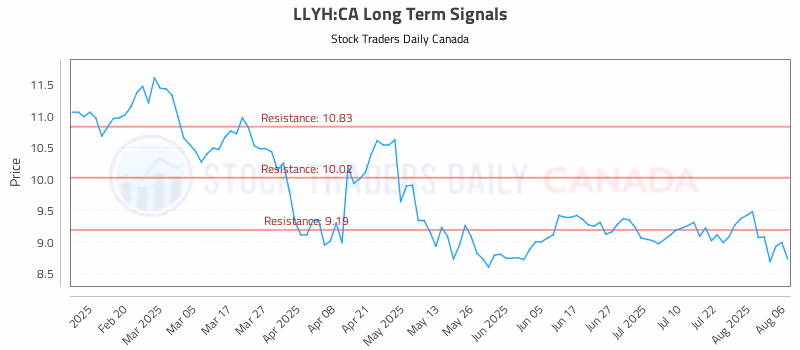 Stock Chart for LLYH:CA