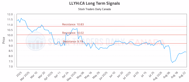 Stock Chart for LLYH:CA