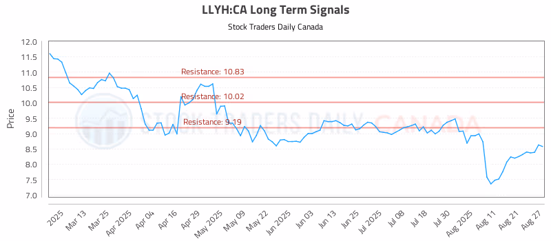 Stock Chart for LLYH:CA