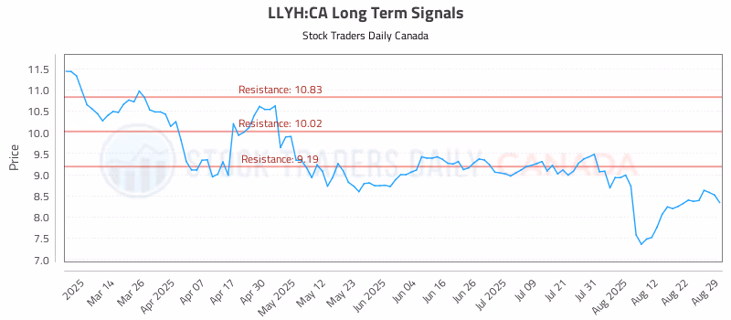 Stock Chart for LLYH:CA