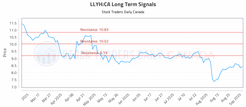 Stock Chart for LLYH:CA