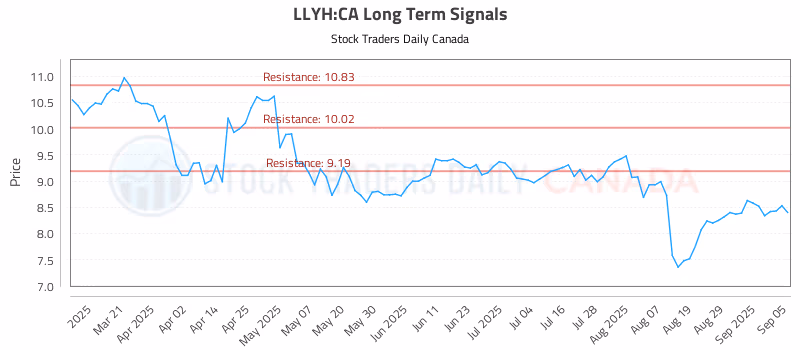 Stock Chart for LLYH:CA