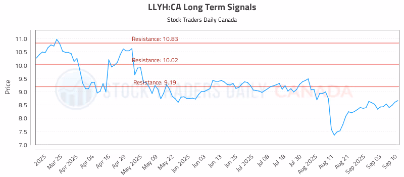 Stock Chart for LLYH:CA