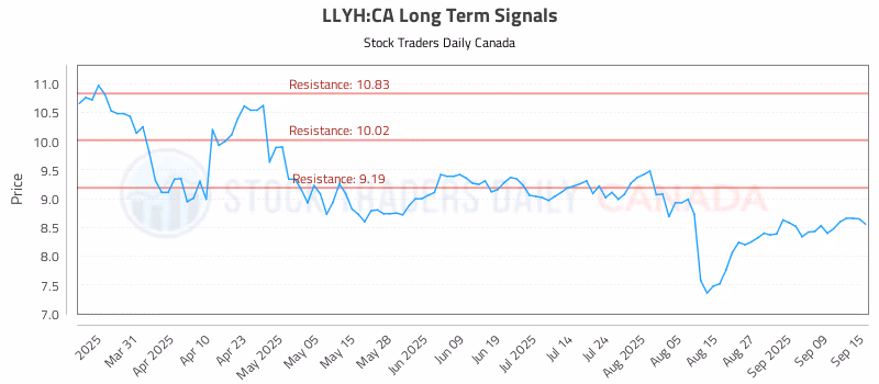Stock Chart for LLYH:CA
