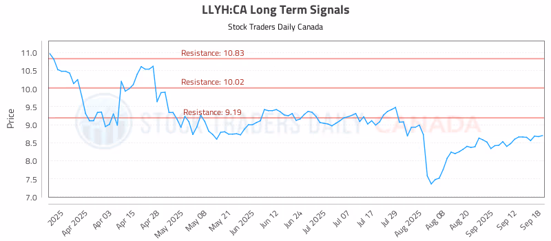 Stock Chart for LLYH:CA