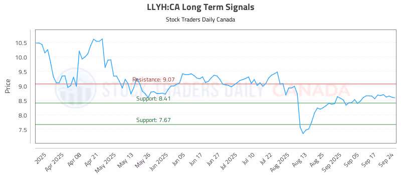 Stock Chart for LLYH:CA