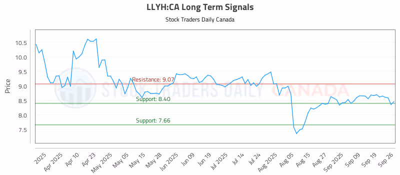 Stock Chart for LLYH:CA