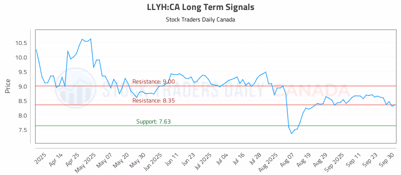 Stock Chart for LLYH:CA