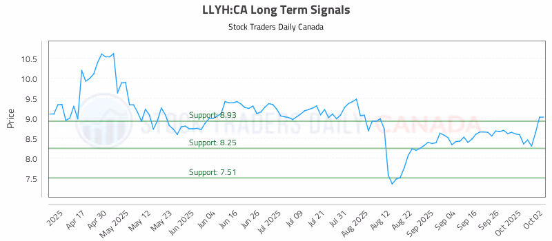 Stock Chart for LLYH:CA