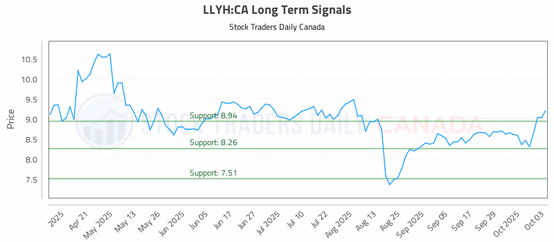 Stock Chart for LLYH:CA