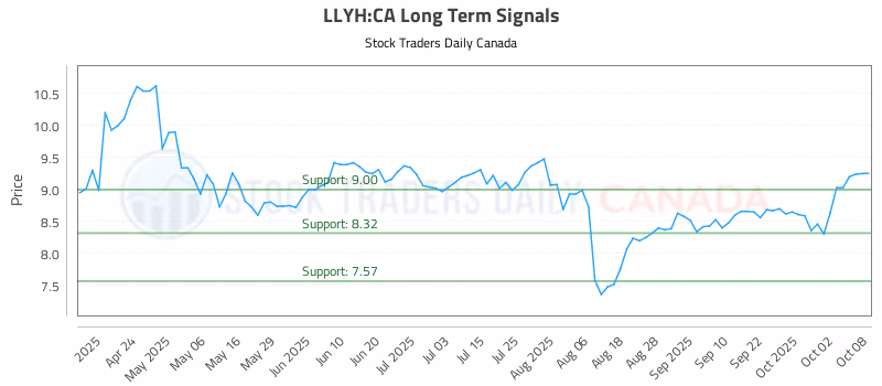 Stock Chart for LLYH:CA