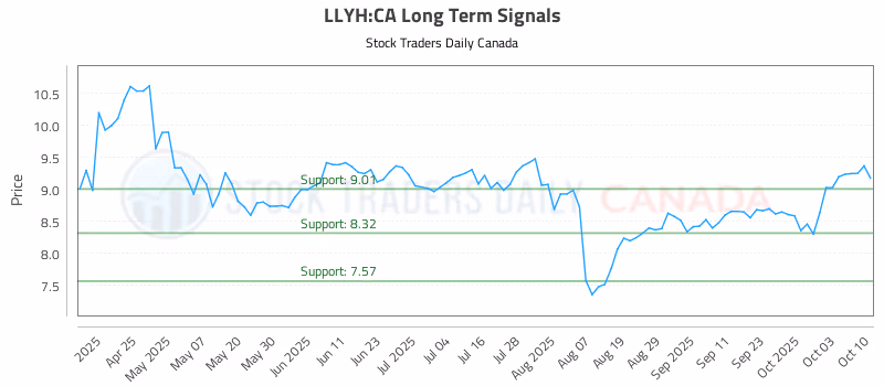 Stock Chart for LLYH:CA