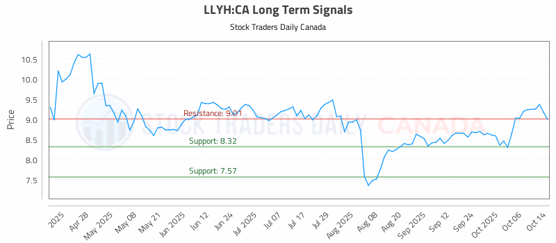 Stock Chart for LLYH:CA