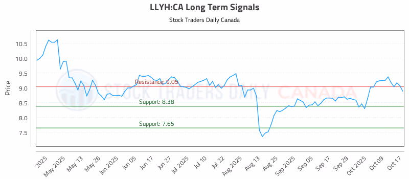 Stock Chart for LLYH:CA