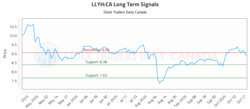 Stock Chart for LLYH:CA