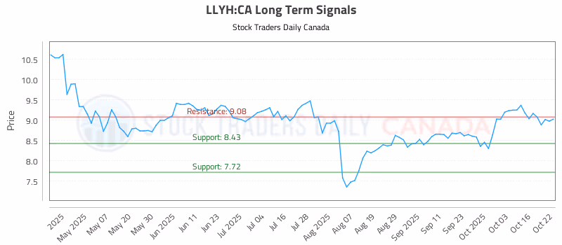 Stock Chart for LLYH:CA